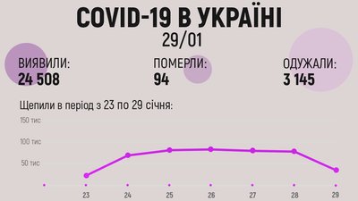 За добу в Україні виявили 24,5 тисячі хворих на COVID-19. Які регіони у лідерах За добу в Україні виявили 24,5 тисячі хворих на COVID-19. Які регіони у лідерах