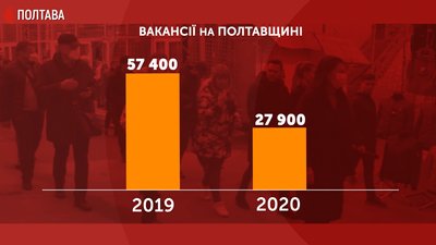 Графіка: кількість вакансій на Полтавщині Графіка: кількість вакансій на Полтавщині