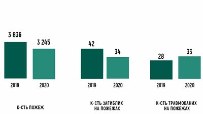 У 2020-му прикарпатські надзвичайники врятували на пожежах 24 дорослих та двох дітей У 2020-му прикарпатські надзвичайники врятували на пожежах 24 дорослих та двох дітей