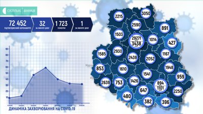На Вінниччині +32 випадки COVID-19 На Вінниччині +32 випадки COVID-19