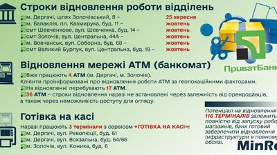 У деокупованих громадах на Харківщині запрацюють два банки У деокупованих громадах на Харківщині запрацюють два банки