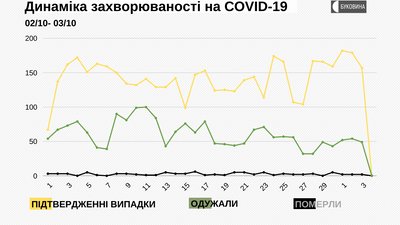 Динаміка захворювання Динаміка захворювання