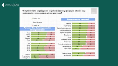 Понад 70% населення на сході підтримує локдаун в окремих регіонах країни Понад 70% населення на сході підтримує локдаун в окремих регіонах країни