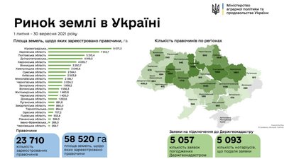 В Україні зареєстровано понад 23,7 тисячі земельних угод — Мінагрополітики В Україні зареєстровано понад 23,7 тисячі земельних угод — Мінагрополітики