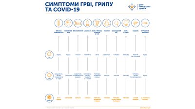 Як відрізнити грип від COVID-19. Пояснює ЦГЗ Як відрізнити грип від COVID-19. Пояснює ЦГЗ