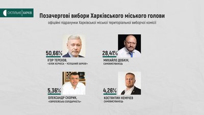 У Харкові оголосили результати позачергових виборів мера: Терехов переміг в один тур У Харкові оголосили результати позачергових виборів мера: Терехов переміг в один тур