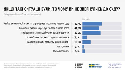 80% українців переконані, що гроші та влада збільшують шанси перемогти в суді 80% українців переконані, що гроші та влада збільшують шанси перемогти в суді