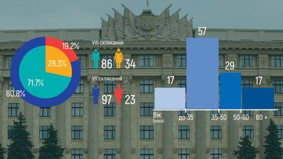 Харківська облрада нового скликання: скільки нових облич, чи є гендерний баланс