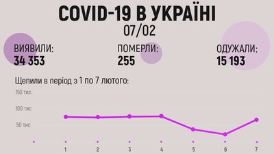 За добу в Україні виявили 34 353 хворих на COVID-19 За добу в Україні виявили 34 353 хворих на COVID-19