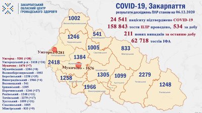 На Закарпатті виявили понад 200 нових випадків COVID-19 за добу На Закарпатті виявили понад 200 нових випадків COVID-19 за добу