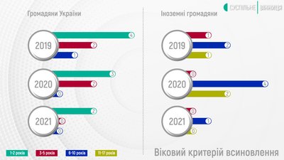 Чи вплинув карантин на усиновлення на Вінниччині Чи вплинув карантин на усиновлення на Вінниччині