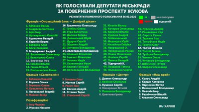 Повернення проспекту Жукова: поіменне голосування