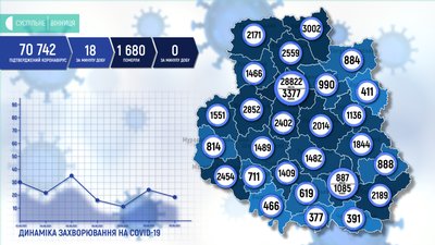 18 випадків захворювання на коронавірус виявили за добу на Вінниччині 18 випадків захворювання на коронавірус виявили за добу на Вінниччині