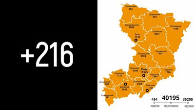 Рівненщина: за добу підтвердили понад 200 випадків COVID-19, двоє людей померло