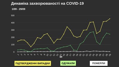 У Чернівецькій області за добу COVID-19 виявили у 455 людей У Чернівецькій області за добу COVID-19 виявили у 455 людей