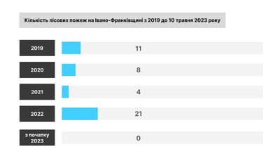 На Франківщині під час високої пожежної небезпеки в’їзди в ліси перекриватимуть шлагбаумами. Що відомо На Франківщині під час високої пожежної небезпеки в’їзди в ліси перекриватимуть шлагбаумами. Що відомо