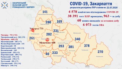 60 захворіло, троє людей померли: дані за добу про COVID-19 на Закарпатті 60 захворіло, троє людей померли: дані за добу про COVID-19 на Закарпатті