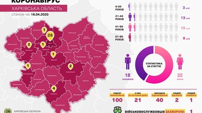 На Харківщині зареєстрували 21 підозру на коронавірус за добу На Харківщині зареєстрували 21 підозру на коронавірус за добу