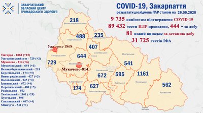За добу COVID-19 підтвердили у 81 закарпатця За добу COVID-19 підтвердили у 81 закарпатця