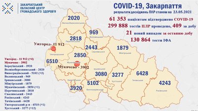 21 закарпатцю підтверджено коронавірус упродовж минулої доби 21 закарпатцю підтверджено коронавірус упродовж минулої доби