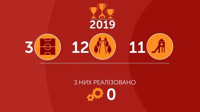 З минулорічних проєктів не реалізовано жодного