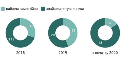 Кількість заблукалих в горах на території Прикарпаття Кількість заблукалих в горах на території Прикарпаття