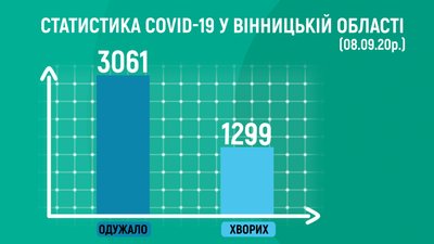 На Вінниччині +44 випадки COVID-19 На Вінниччині +44 випадки COVID-19