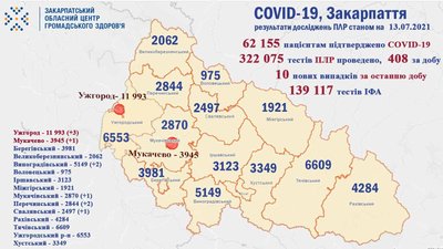 На Закарпатті за добу виявили десять нових випадків COVID-19 На Закарпатті за добу виявили десять нових випадків COVID-19