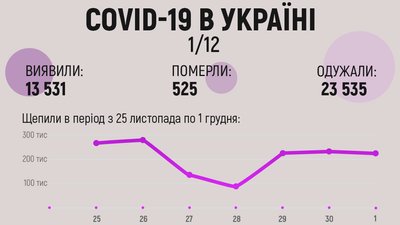 За добу в Україні виявлено 13,5 тисяч випадків COVID-19 За добу в Україні виявлено 13,5 тисяч випадків COVID-19