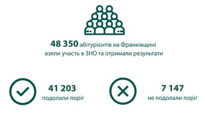 Івано-Франківщина — шоста серед областей за кількістю 200-бальників на ЗНО-2021 Івано-Франківщина — шоста серед областей за кількістю 200-бальників на ЗНО-2021