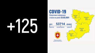 На Рівненщині за добу 125 нових COVID-випадків. Чотири людини померли