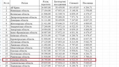 2 гектари землі для кожного українця: як їх отримати у Сумах та чи можливо це взагалі (ІНСТРУКЦІЯ) 2 гектари землі для кожного українця: як їх отримати у Сумах та чи можливо це взагалі (ІНСТРУКЦІЯ)