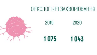 Від чого найбільше помирали на Прикарпатті з початку року