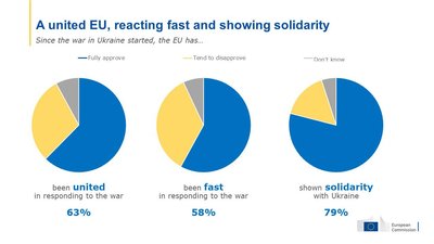 Майже 90% європейців позитивно ставляться до біженців з України — опитування Майже 90% європейців позитивно ставляться до біженців з України — опитування