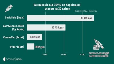 Вакцинація на Харківщині: скільки доз залишилось Вакцинація на Харківщині: скільки доз залишилось