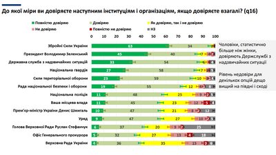 Опитування: 97% українців довіряють ЗСУ, президенту Зеленському — 85% громадян Опитування: 97% українців довіряють ЗСУ, президенту Зеленському — 85% громадян