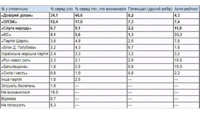 Соціологи розповіли, яким партіям та політикам одесити найбільше довіряють в Одесі Соціологи розповіли, яким партіям та політикам одесити найбільше довіряють в Одесі