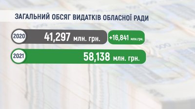 Вінницька облрада ухвалила бюджет на 2021-й рік Вінницька облрада ухвалила бюджет на 2021-й рік