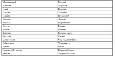 У Вознесенську на Миколаївщині пропонують перейменувати 50 вулиць та провулків У Вознесенську на Миколаївщині пропонують перейменувати 50 вулиць та провулків