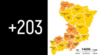 На Рівненщині за добу підтвердили 203 нових випадки COVID-19, дві людини померло