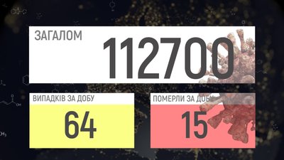 64 підтверджених випадків, 15 смертей: статистика COVID-19 на Вінниччині 64 підтверджених випадків, 15 смертей: статистика COVID-19 на Вінниччині