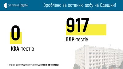 За добу COVID-19 підтвердили у 18 мешканців Одещини За добу COVID-19 підтвердили у 18 мешканців Одещини