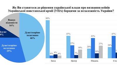 Більшість українців вважають правильним святкувати День перемоги Більшість українців вважають правильним святкувати День перемоги