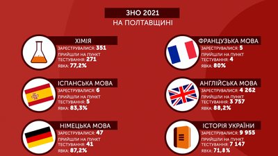 Графіка: ЗНО 2021 на Полтавщині Графіка: ЗНО 2021 на Полтавщині