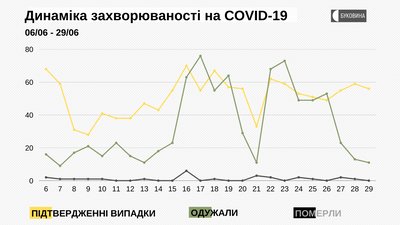 Динаміка захворюваності на COVID-19 Динаміка захворюваності на COVID-19