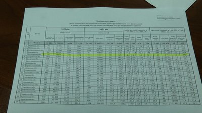 На Житомирщині соцстрах заборгував жителям області 68 мільйонів гривень виплат На Житомирщині соцстрах заборгував жителям області 68 мільйонів гривень виплат