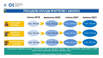 МОН розповіло, як підвищуватимуть зарплату вчителям у 2021 році