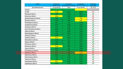 Послаблення карантину: Харківська область другий день поспіль не відповідає критеріям МОЗ