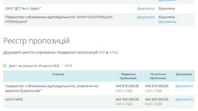 Дорожники з Черкащини попросили найменше за будівництво дороги з Рівного в бік Луцька Дорожники з Черкащини попросили найменше за будівництво дороги з Рівного в бік Луцька