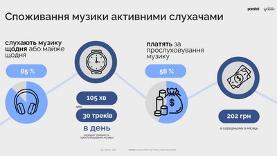 що і як слухають українці що і як слухають українці